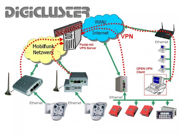 UR5i v2 Basic UMTS/HSPA+ Router