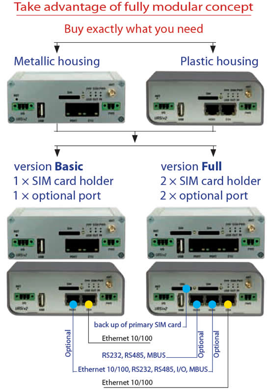 UR5i v2 Full SL SilverLine UMTS/HSPA+ Router