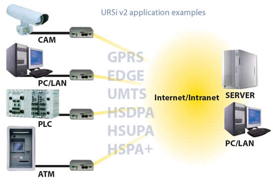 UR5i v2 Full SL SilverLine UMTS/HSPA+ Router